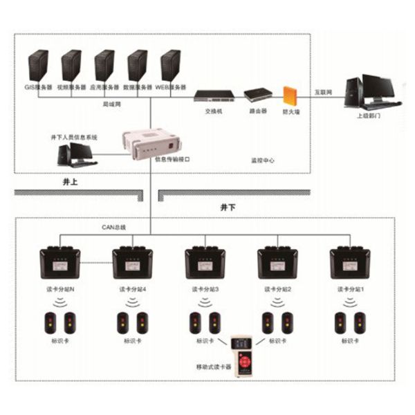 سیستم ردیاب  نفرات معدن KPH754 Mining Personnel Management System